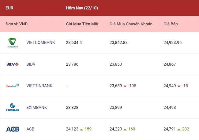 Tỷ giá ngoại tệ hôm nay 22/10/2022: Hầu hết ngân hàng không thay đổi tỷ giá 2