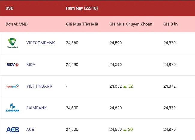 Tỷ giá ngoại tệ hôm nay 22/10/2022: Hầu hết ngân hàng không thay đổi tỷ giá 1