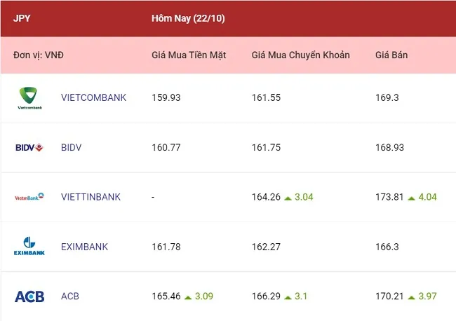 Tỷ giá ngoại tệ hôm nay 22/10/2022: Hầu hết ngân hàng không thay đổi tỷ giá 4