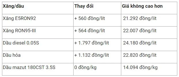 Giá xăng dầu hôm nay 22/10: Tiếp tục tăng mạnh 3