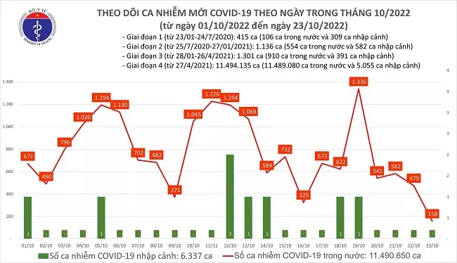 Ngày 23/10: Số ca mới COVID-19 giảm còn 158, không có ca tử vong 1