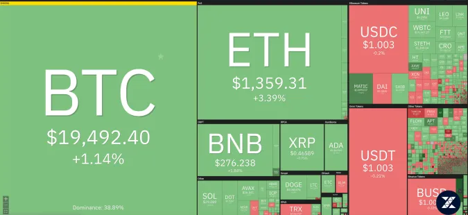 Giá Bitcoin hôm nay 24/10/2022: Biến động nhẹ 1