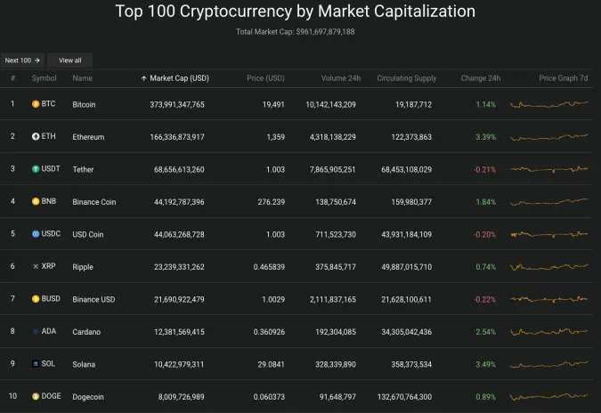 Giá Bitcoin hôm nay 24/10/2022: Biến động nhẹ 2