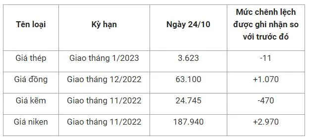 Giá sắt thép xây dựng hôm nay 24/10: Giá tăng, nhu cầu thép dự báo giảm 2