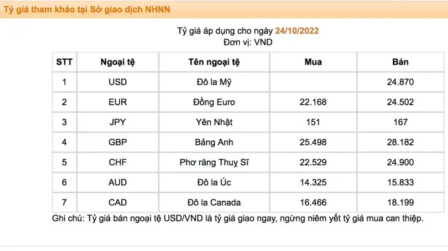 Ngân hàng Nhà nước tăng giá bán USD 1