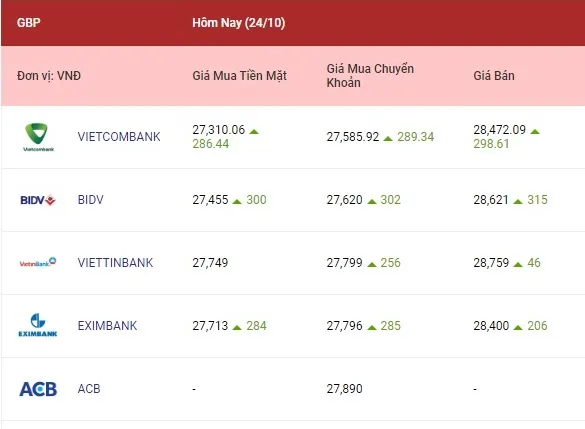 Tỷ giá ngoại tệ hôm nay 24/10/2022: Các ngoại tệ cùng tăng 3