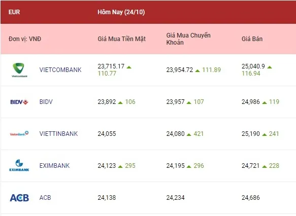 Tỷ giá ngoại tệ hôm nay 24/10/2022: Các ngoại tệ cùng tăng 2