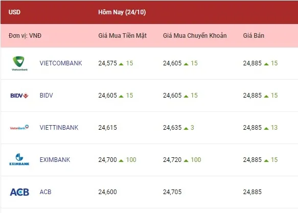 Tỷ giá ngoại tệ hôm nay 24/10/2022: Các ngoại tệ cùng tăng 1