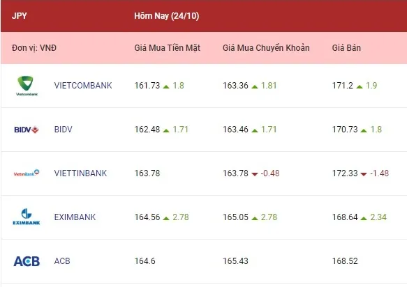 Tỷ giá ngoại tệ hôm nay 24/10/2022: Các ngoại tệ cùng tăng 4