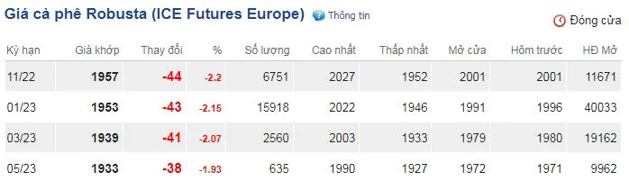 Giá cà phê hôm nay 25/10/2022: Đồng loạt giảm mạnh trên cả 2 sàn 2