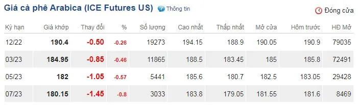 Giá cà phê hôm nay 25/10/2022: Đồng loạt giảm mạnh trên cả 2 sàn 3