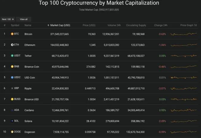 Giá Bitcoin hôm nay 25/10/2022: Ảm đạm 2