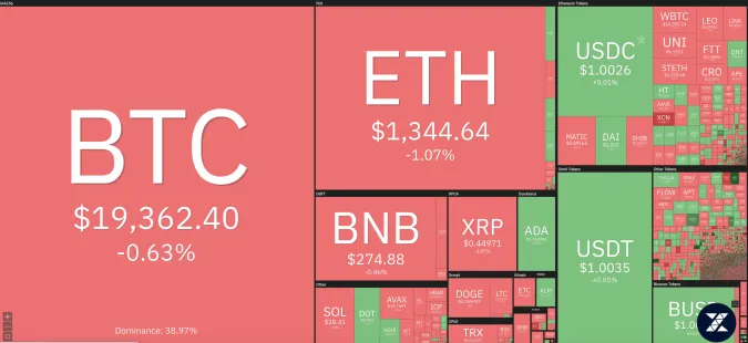 Giá Bitcoin hôm nay 25/10/2022: Ảm đạm 1