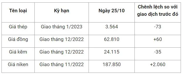 Giá sắt thép xây dựng hôm nay 25/10: Lao dốc giảm mạnh 2