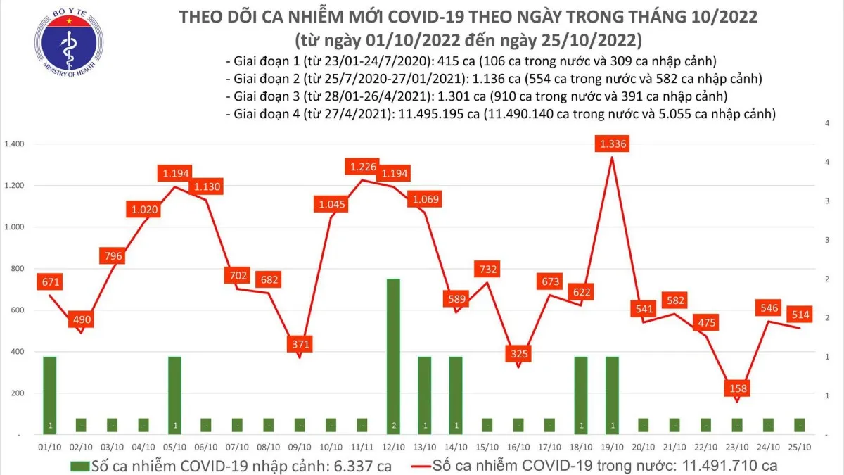 Ngày 25/10: Ca mắc COVID-19 mới và bệnh nhân nặng đều tăng