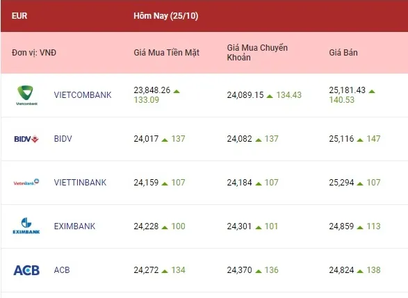 Euro duy trì đà tăng 2