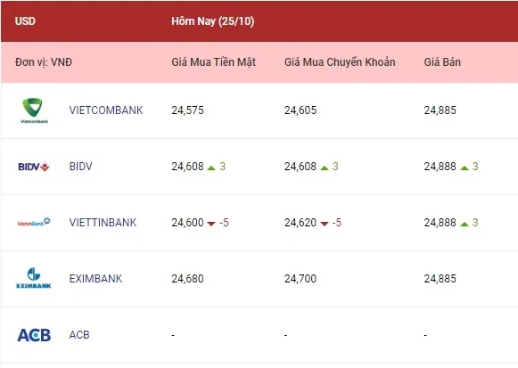 Euro duy trì đà tăng 1