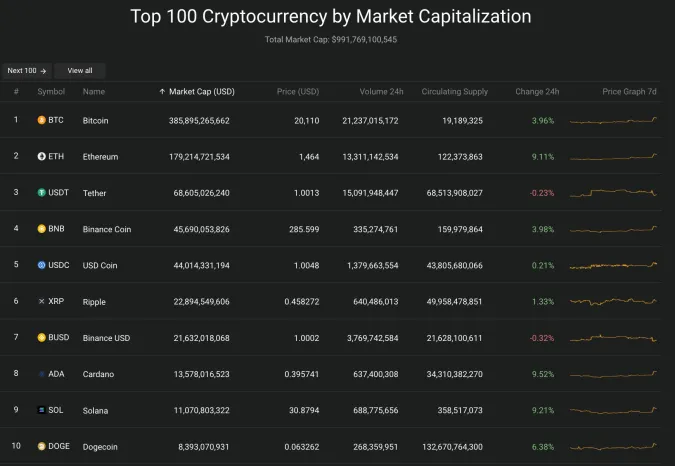 Giá Bitcoin hôm nay 26/10/2022: Bitcoin bất ngờ tăng mạnh 2