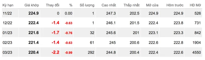 Giá cao su hôm nay 26/10/2022: Sàn Thượng Hải tăng mạnh 1