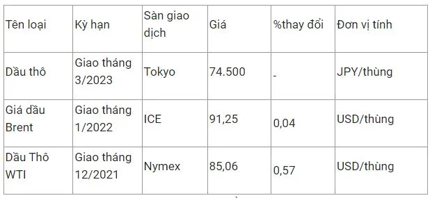 Giá xăng dầu hôm nay 26/10: Vững đà tăng vì lo ngại nguồn cung, đồng USD yếu 2