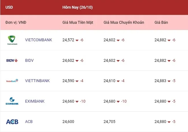 Phiên ngày 26/10: Các ngoại tệ duy trì đà tăng 1