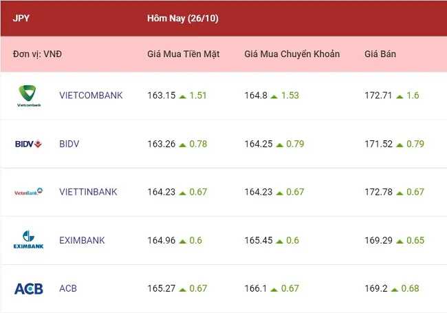 Phiên ngày 26/10: Các ngoại tệ duy trì đà tăng 4