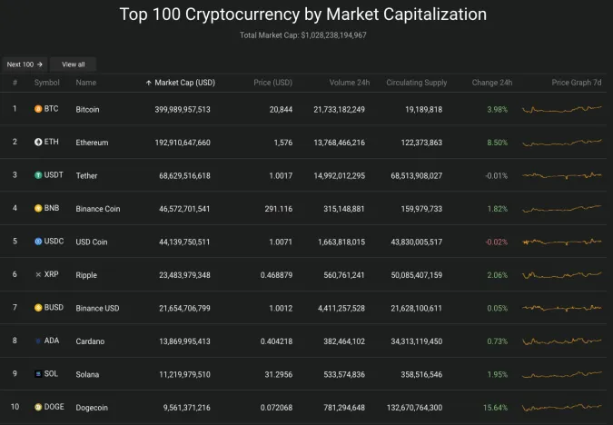 Giá Bitcoin hôm nay 27/10/2022: Tiến sát ngưỡng 21.000 USD, Bitcoin hồi phục 2