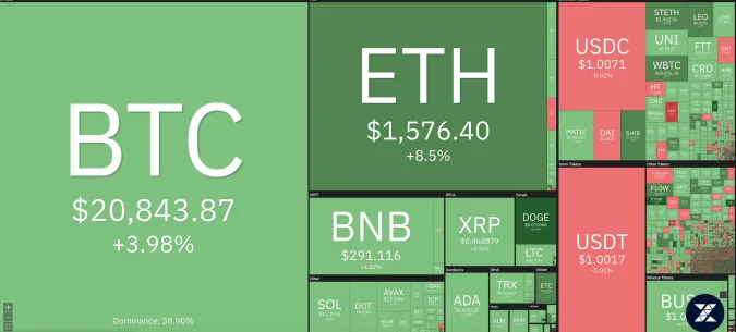 Giá Bitcoin hôm nay 27/10/2022: Tiến sát ngưỡng 21.000 USD, Bitcoin hồi phục 1