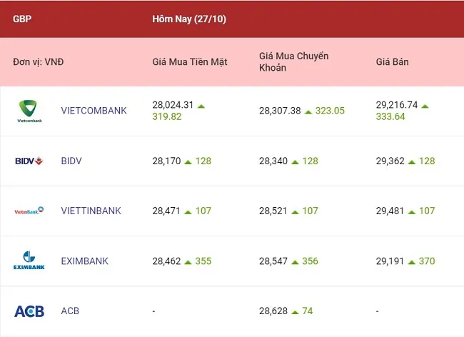 Euro, bảng Anh, yên Nhật tiếp tục tăng 3