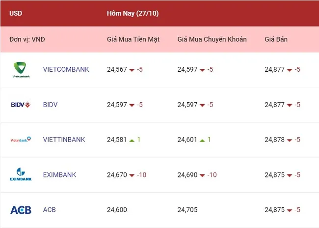 Euro, bảng Anh, yên Nhật tiếp tục tăng 1