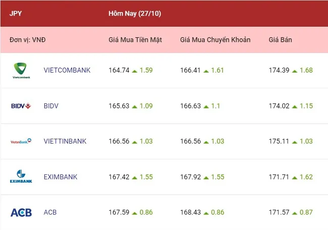 Euro, bảng Anh, yên Nhật tiếp tục tăng 4