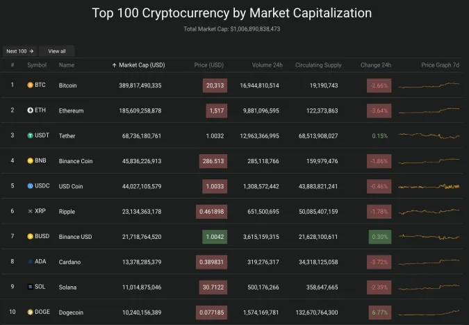 Giá Bitcoin hôm nay 28/10/2022: Quay đầu giảm nhẹ, vẫn trên mốc 20.000 USD 2