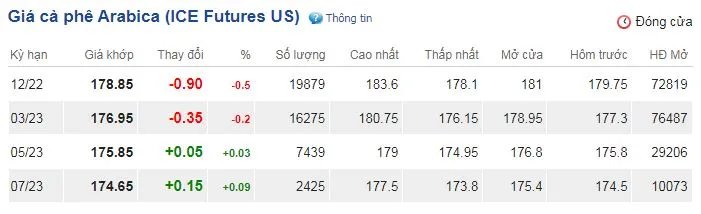 Giá cà phê hôm nay 28/10/2022: Phục hồi tăng 3