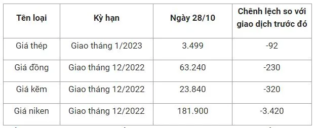 Giá sắt thép xây dựng hôm nay 28/10: Bất ngờ lao dốc khỏi mốc 3.500 nhân dân tệ/tấn 2