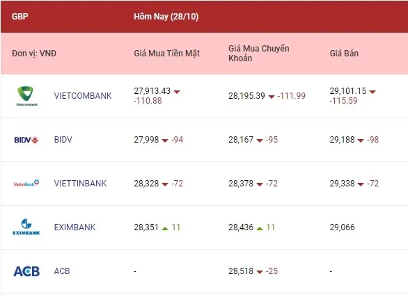 Phiên 28/10, Các ngoại tệ đảo chiều giảm giá 3