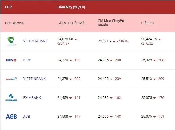 Phiên 28/10, Các ngoại tệ đảo chiều giảm giá 2