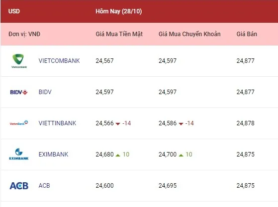 Phiên 28/10, Các ngoại tệ đảo chiều giảm giá 1