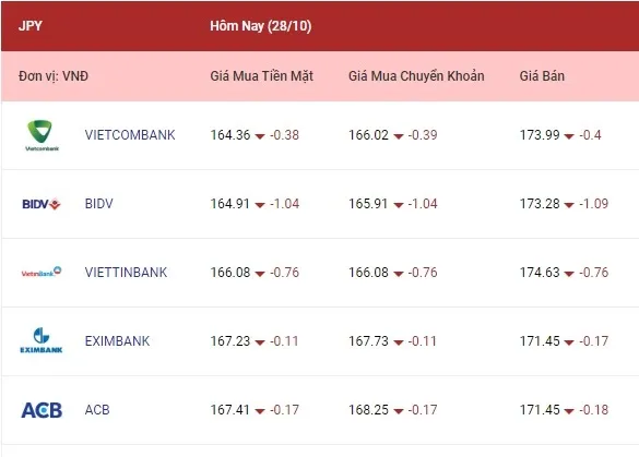 Phiên 28/10, Các ngoại tệ đảo chiều giảm giá 4