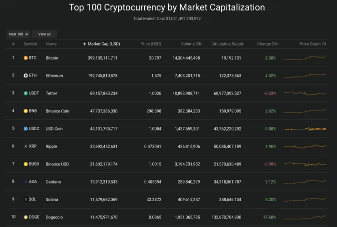 Giá Bitcoin hôm nay 29/10/2022: Tăng mạnh phiên cuối tuần 2