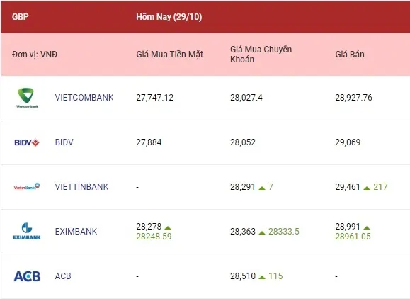 Tỷ giá các ngoại tệ đi ngang tại nhiều ngân hàng 3