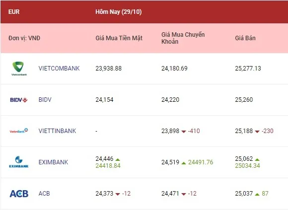 Tỷ giá các ngoại tệ đi ngang tại nhiều ngân hàng 2