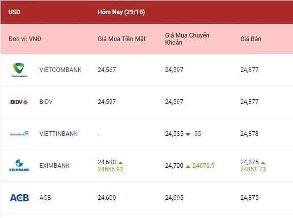 Tỷ giá các ngoại tệ đi ngang tại nhiều ngân hàng 1