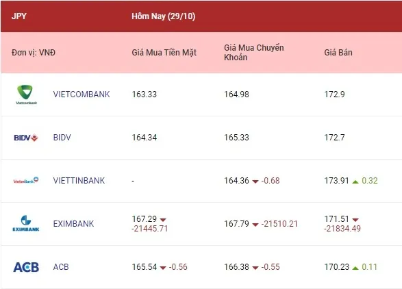 Tỷ giá các ngoại tệ đi ngang tại nhiều ngân hàng 4