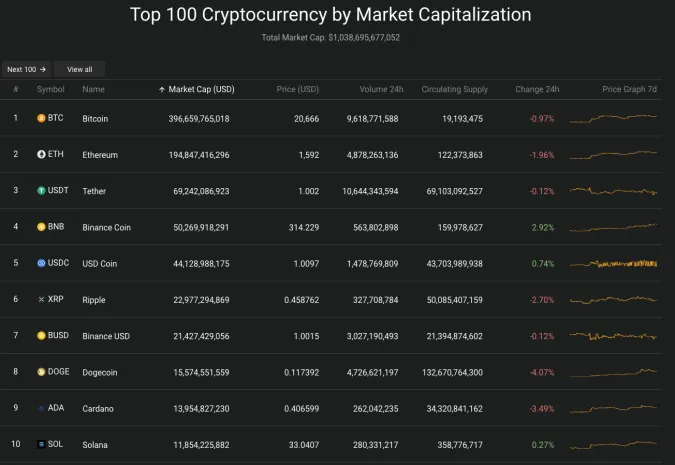 Giá Bitcoin hôm nay 31/10/2022: Bitcoin lấy lại mốc 20.000 USD 2