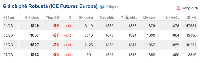 Giá cà phê hôm nay 31/10/2022: Cà phê Robusta giảm mạnh 3