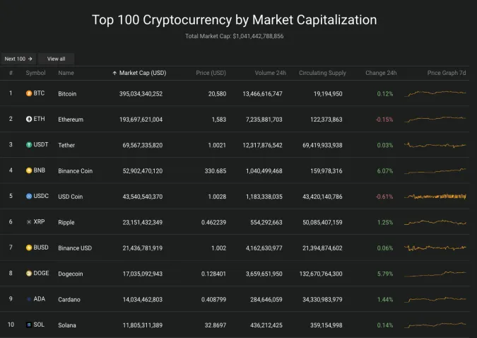 Giá Bitcoin hôm nay 1/11/2022: Tăng nhẹ, nhuộm xanh toàn sàn 2