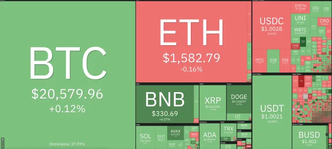 Giá Bitcoin hôm nay 1/11/2022: Tăng nhẹ, nhuộm xanh toàn sàn 1