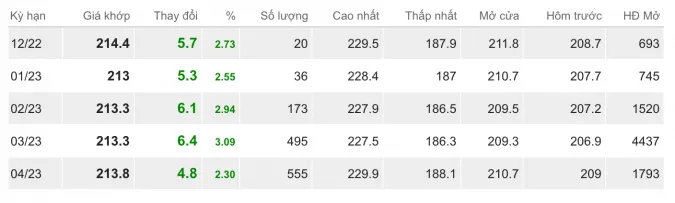 Giá cao su hôm nay 1/11/2022: Bất ngờ tăng mạnh 1