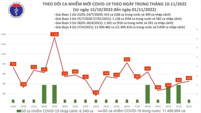 Ngày 1/11: Số ca mắc mới COVID-19 tăng nhẹ, 1 ca tử vong 1