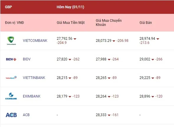 Cả euro, bảng Anh và yên Nhật cùng giảm 3